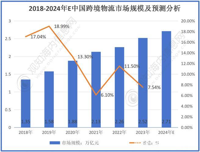 我国物流市场规模持续扩张