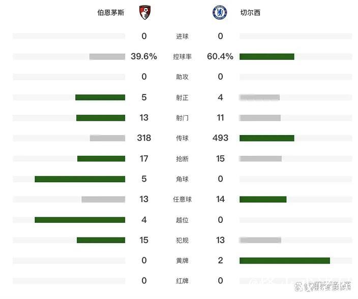 切尔西0-0伯恩茅斯!英超3轮不胜仅拿2分 加纳乔中柱 9号锋霸伤退 切尔西0-0伯恩茅斯!英超3轮不胜仅拿2分 加纳乔中柱 9号锋霸伤退